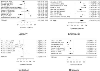 Emotions in self-regulated learning: A critical literature review and meta-analysis